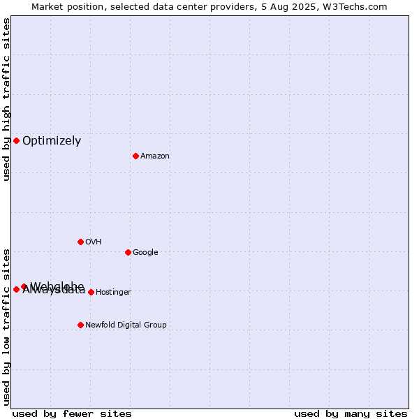 Market position of Webglobe vs. Alwaysdata vs. Optimizely