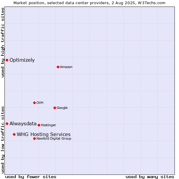 Market position of WHG Hosting Services vs. Alwaysdata vs. Optimizely