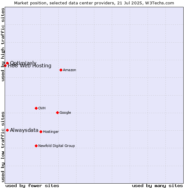 Market position of Alwaysdata vs. Optimizely vs. H88 Web Hosting