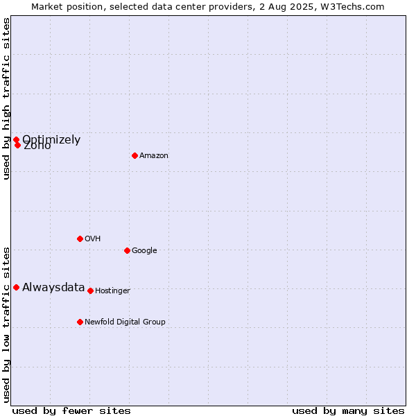 Market position of Zoho vs. Alwaysdata vs. Optimizely