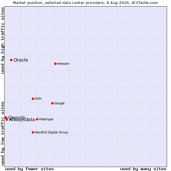 Market position of Oracle vs. Alwaysdata vs. Qwords