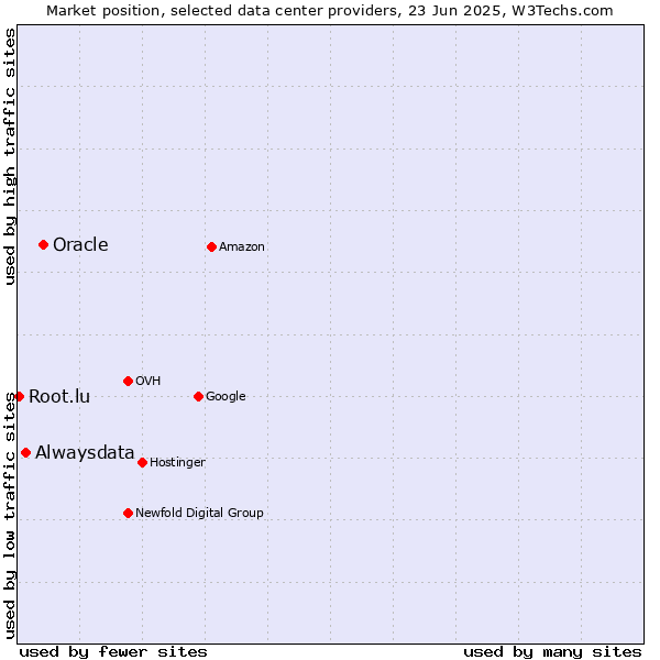 Market position of Oracle vs. Alwaysdata vs. Root.lu
