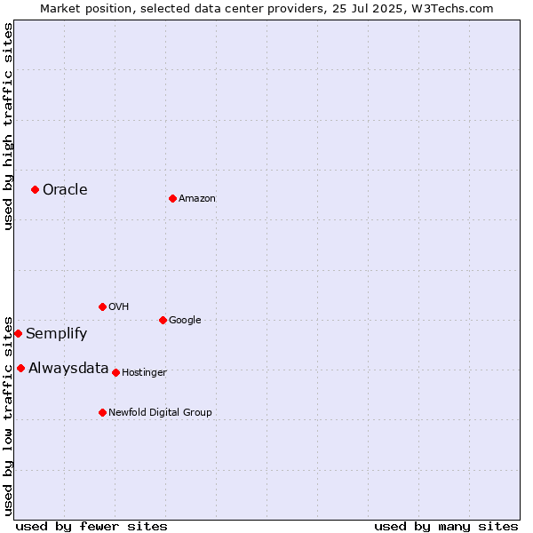 Market position of Oracle vs. Alwaysdata vs. Semplify
