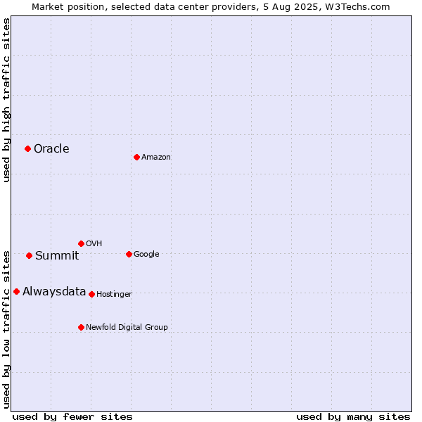 Market position of Summit vs. Oracle vs. Alwaysdata