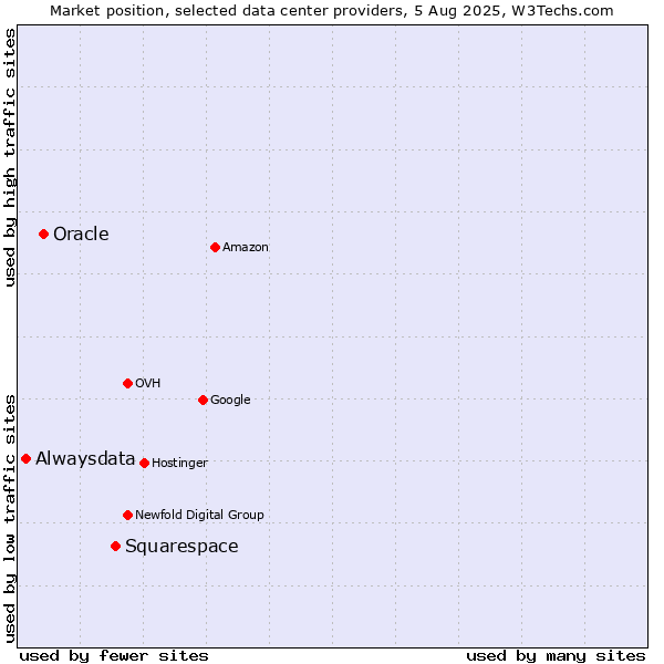 Market position of Squarespace vs. Oracle vs. Alwaysdata