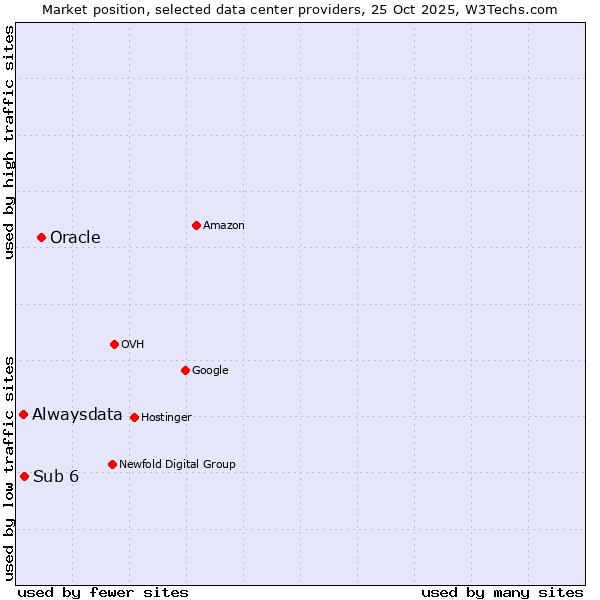 Market position of Oracle vs. Sub 6 vs. Alwaysdata