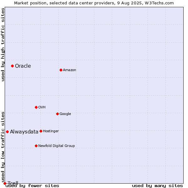 Market position of Oracle vs. Alwaysdata vs. Tcell