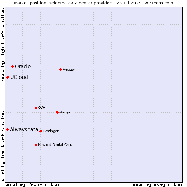 Market position of Oracle vs. UCloud vs. Alwaysdata