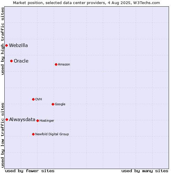Market position of Oracle vs. Alwaysdata vs. Webzilla