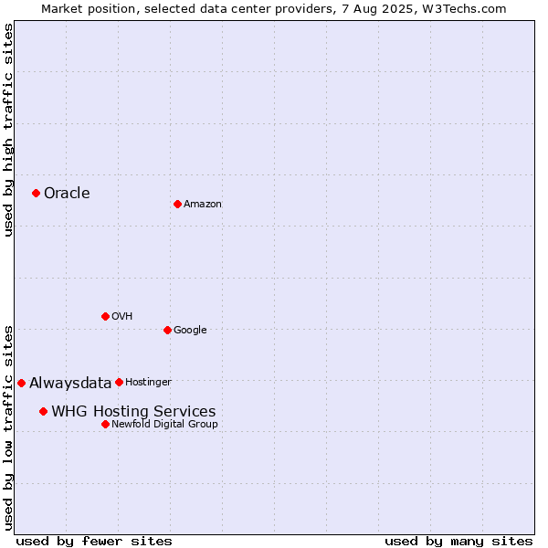 Market position of WHG Hosting Services vs. Oracle vs. Alwaysdata