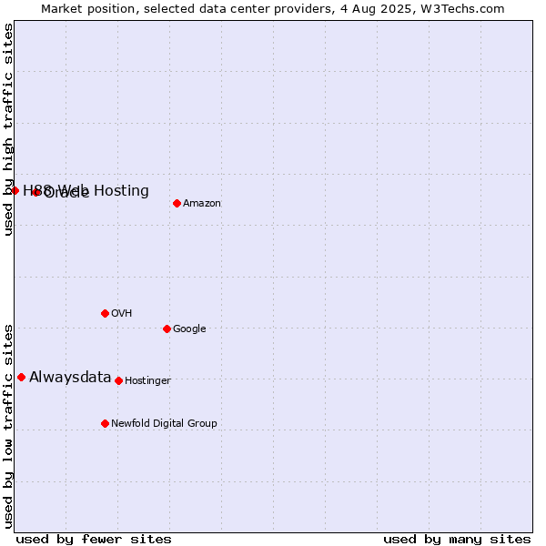 Market position of Oracle vs. Alwaysdata vs. H88 Web Hosting
