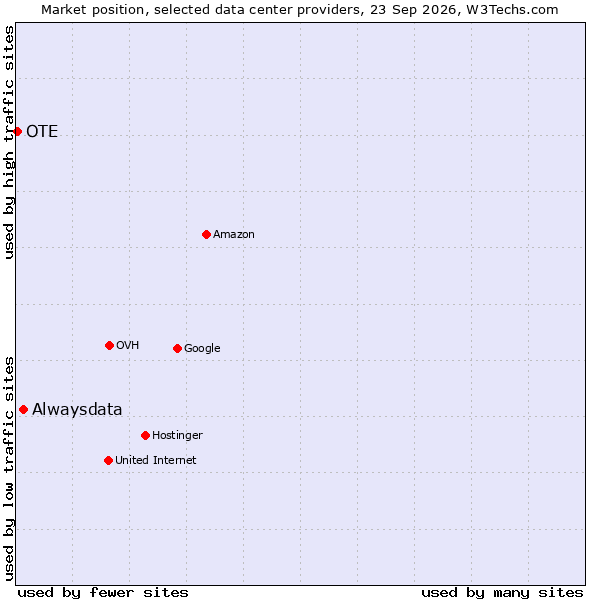 Market position of Alwaysdata vs. OTE