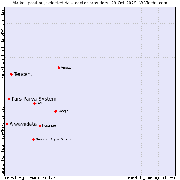 Market position of Tencent vs. Pars Parva System vs. Alwaysdata