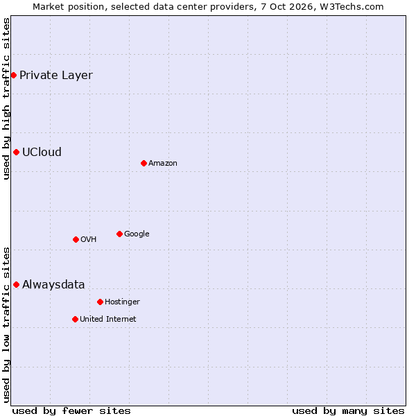 Market position of UCloud vs. Alwaysdata vs. Private Layer