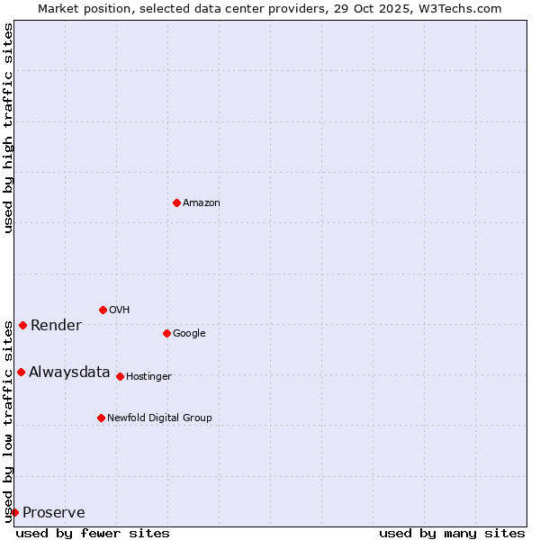 Market position of Render vs. Alwaysdata vs. Proserve