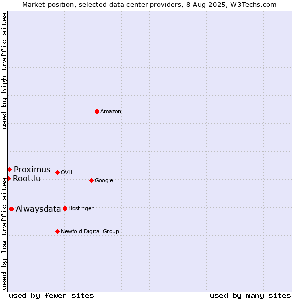 Market position of Alwaysdata vs. Proximus vs. Root.lu