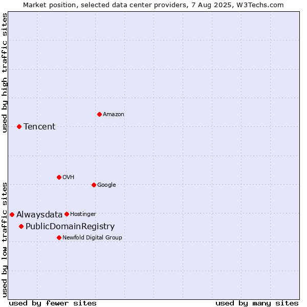Market position of PublicDomainRegistry vs. Tencent vs. Alwaysdata