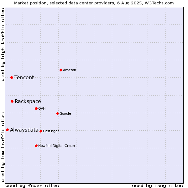 Market position of Rackspace vs. Tencent vs. Alwaysdata