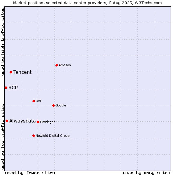 Market position of Tencent vs. Alwaysdata vs. RCP