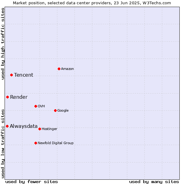 Market position of Tencent vs. Render vs. Alwaysdata