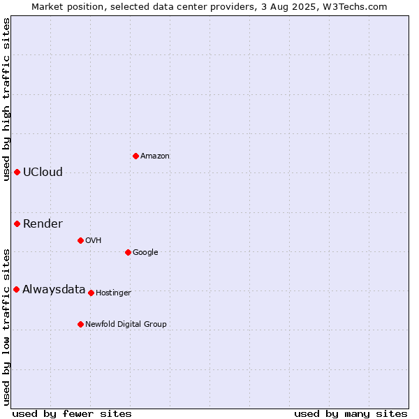 Market position of Render vs. UCloud vs. Alwaysdata