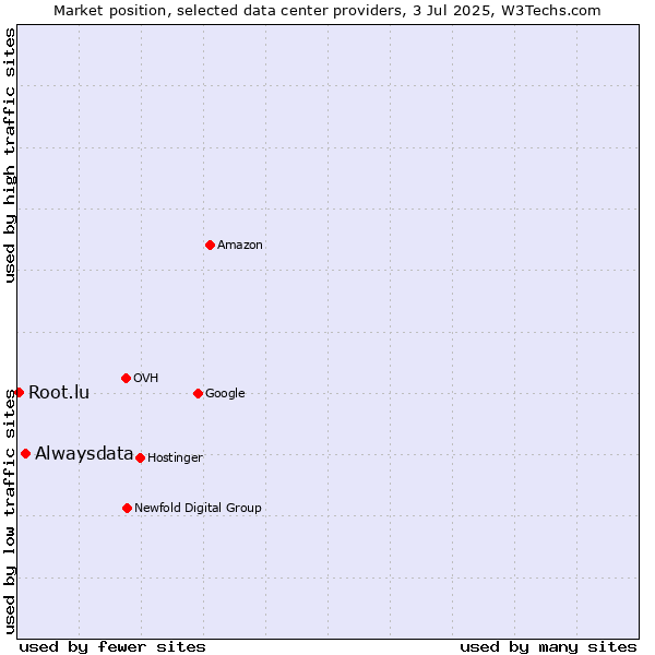 Market position of Alwaysdata vs. Root.lu