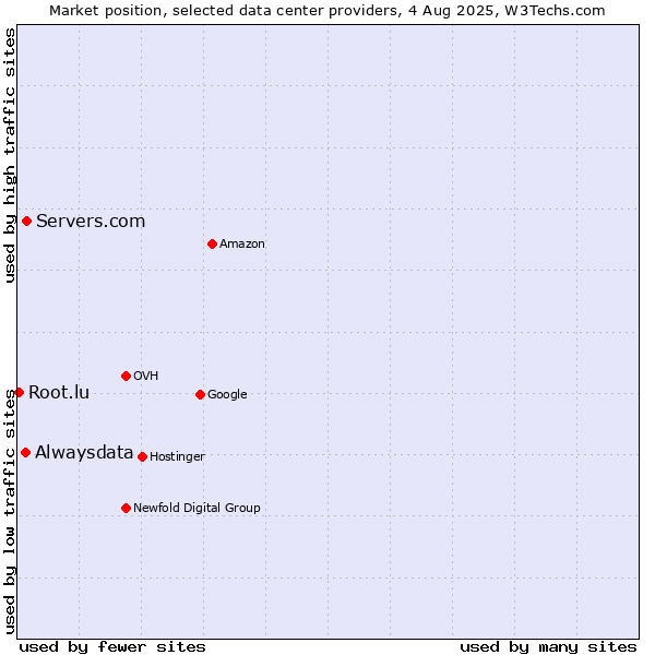 Market position of Servers.com vs. Alwaysdata vs. Root.lu