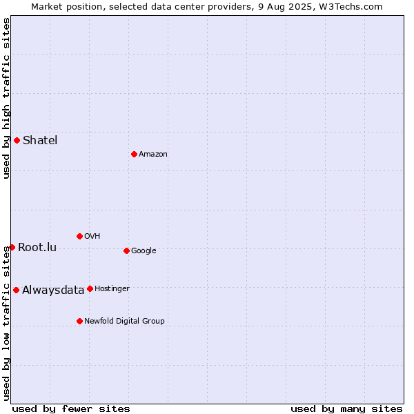 Market position of Shatel vs. Alwaysdata vs. Root.lu