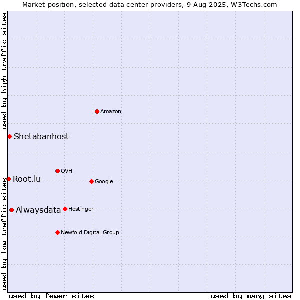 Market position of Alwaysdata vs. Shetabanhost vs. Root.lu