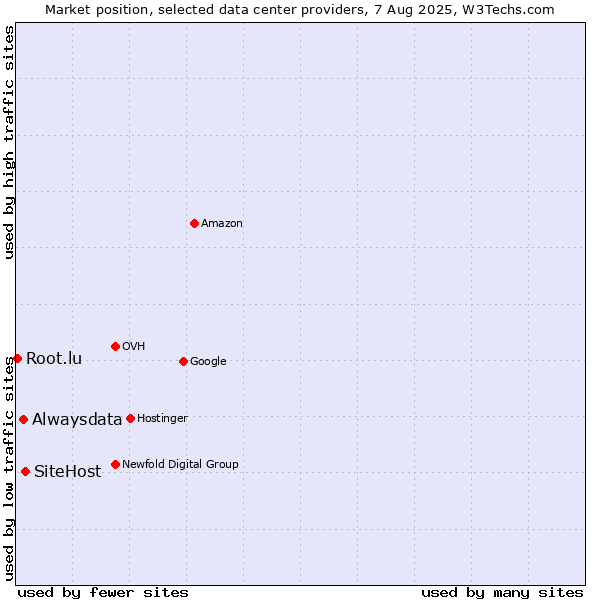 Market position of SiteHost vs. Alwaysdata vs. Root.lu