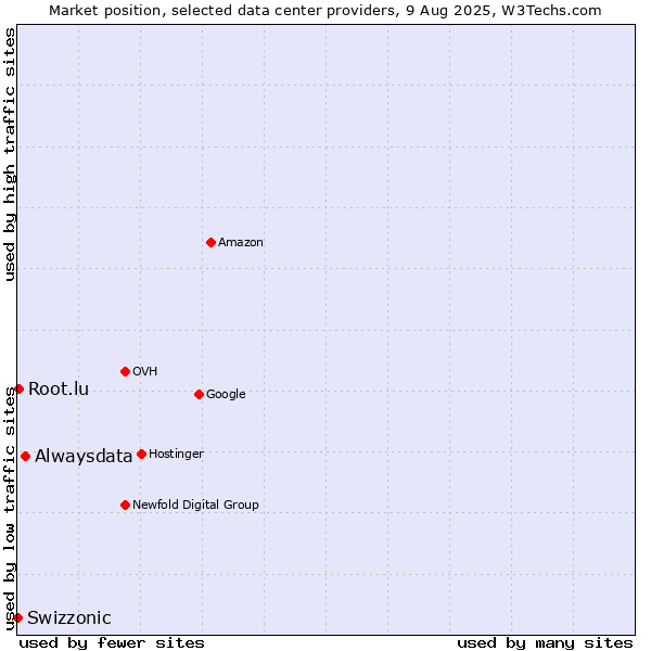 Market position of Alwaysdata vs. Root.lu vs. Swizzonic