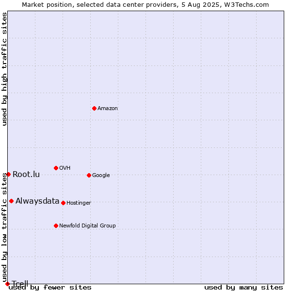 Market position of Alwaysdata vs. Root.lu vs. Tcell