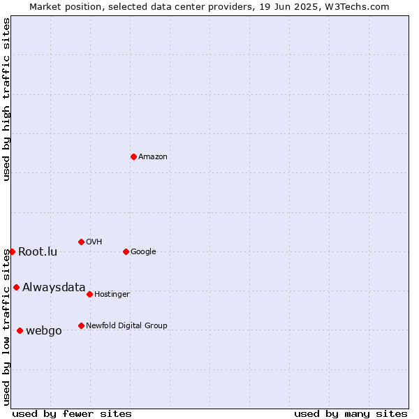 Market position of webgo vs. Alwaysdata vs. Root.lu