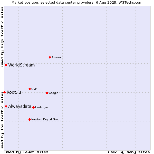 Market position of Alwaysdata vs. WorldStream vs. Root.lu