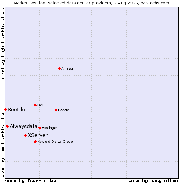 Market position of XServer vs. Alwaysdata vs. Root.lu