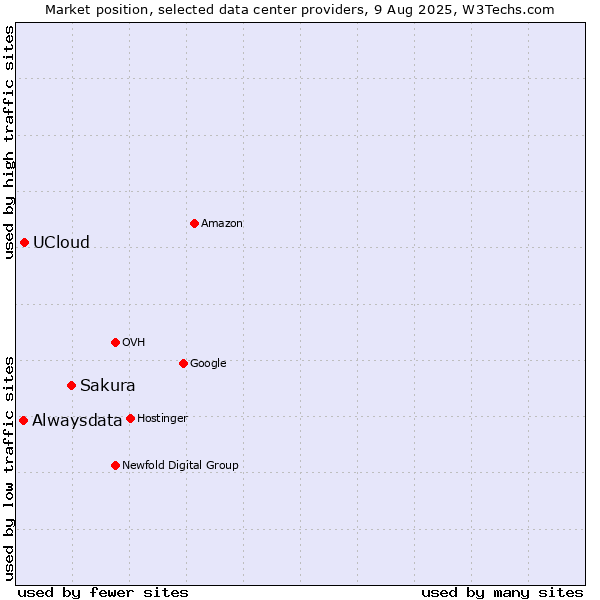 Market position of Sakura vs. UCloud vs. Alwaysdata