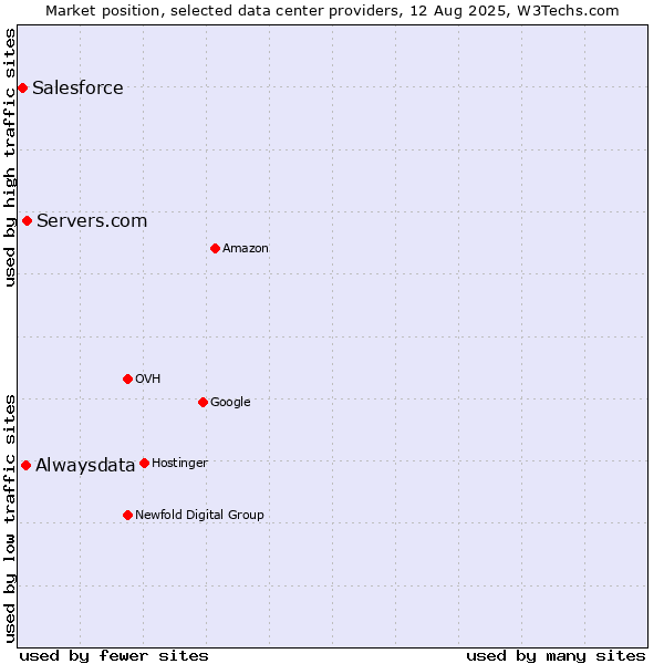 Market position of Servers.com vs. Alwaysdata vs. Salesforce