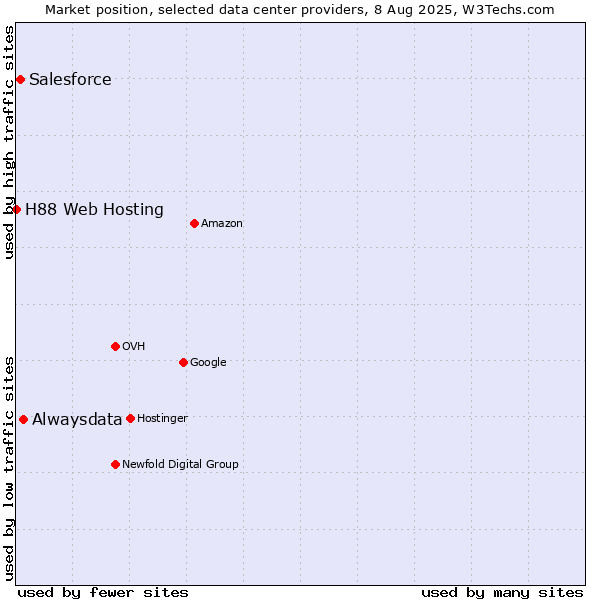 Market position of Alwaysdata vs. Salesforce vs. H88 Web Hosting