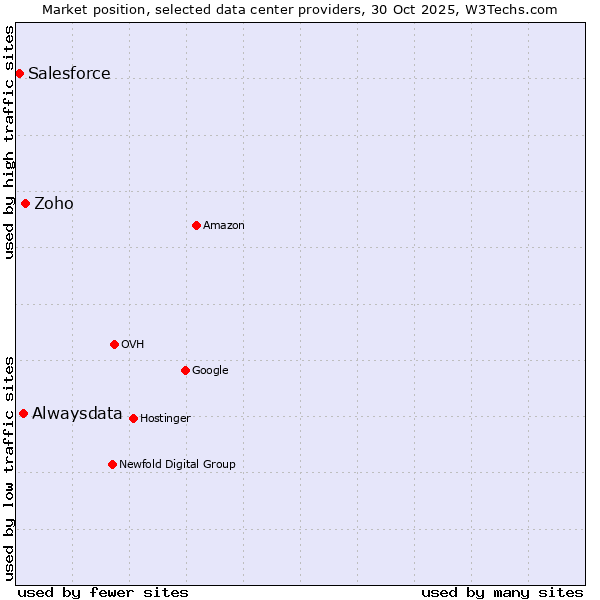 Market position of Zoho vs. Alwaysdata vs. Salesforce