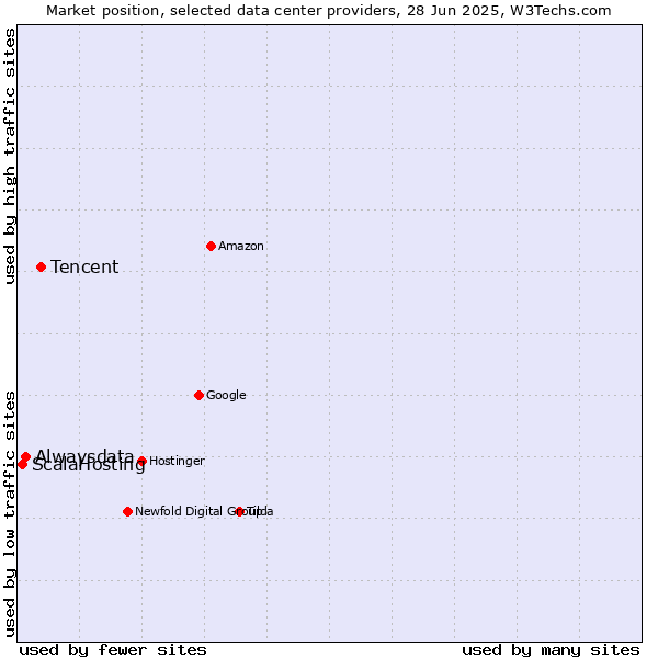 Market position of Tencent vs. Alwaysdata vs. ScalaHosting
