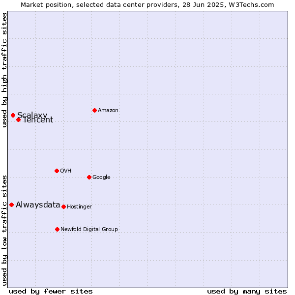Market position of Tencent vs. Scalaxy vs. Alwaysdata