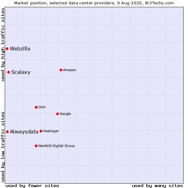 Market position of Scalaxy vs. Alwaysdata vs. Webzilla