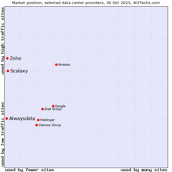 Market position of Scalaxy vs. Zoho vs. Alwaysdata