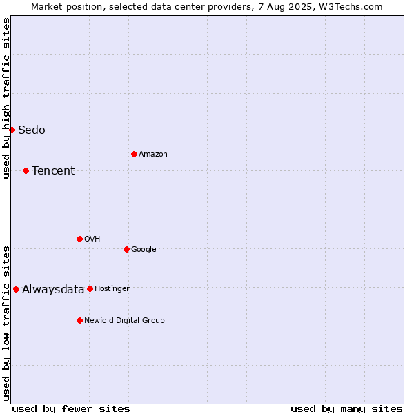 Market position of Tencent vs. Alwaysdata vs. Sedo