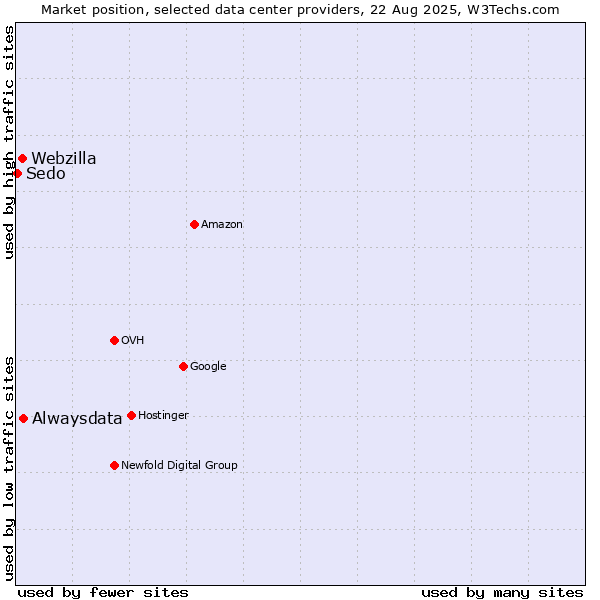 Market position of Alwaysdata vs. Webzilla vs. Sedo