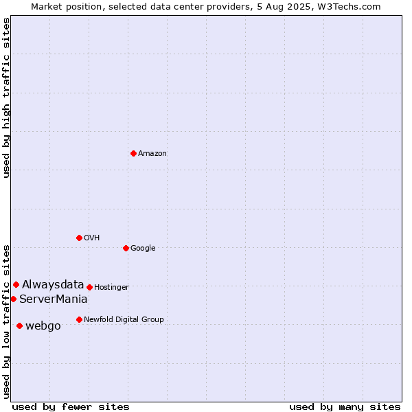 Market position of webgo vs. Alwaysdata vs. ServerMania