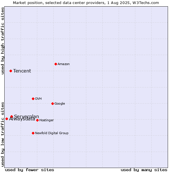 Market position of Serverplan vs. Tencent vs. Alwaysdata