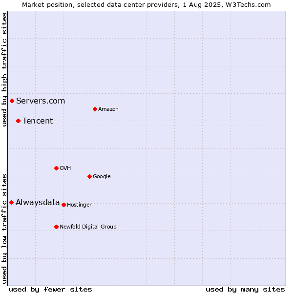 Market position of Tencent vs. Servers.com vs. Alwaysdata
