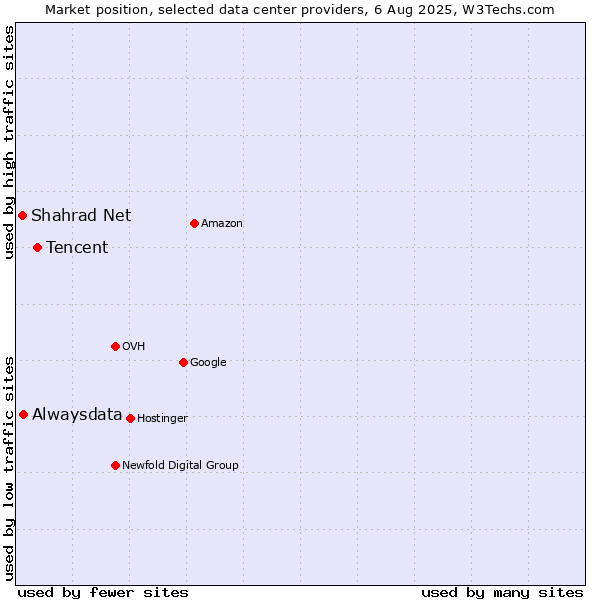 Market position of Tencent vs. Alwaysdata vs. Shahrad Net