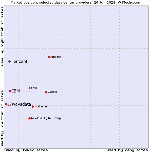 Market position of IBM vs. Tencent vs. Alwaysdata